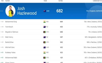 ICC World Cup 2023: Men?s ODI Bowling Rankings [Updated], Ranks 1 to 10!
