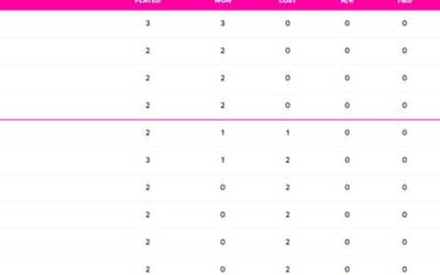 ICC World Cup 2023 Points Table Updated (October 14): India on 3rd Spot, New Zealand at TOP with 3 Wins