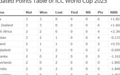 India vs Pakistan Match Highlights | Check the updated Points Table of ICC World Cup 2023
