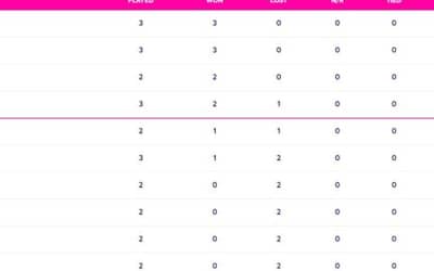 ICC Cricket World Cup 2023 Points Table, India moves to TOP of World Cup 2023 Points Table after India vs Pakistan
