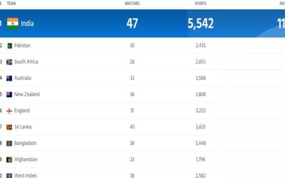ICC Men?s ODI Ranking Updated After India vs Pakistan in ICC World Cup 2023 | Full ICC Men?s ODI Team Standing