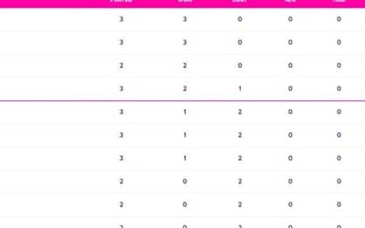 World Cup 2023 Points Table Updated (October 16) after England vs Afghanistan: India on TOP Spot | ICC World Cup 2023 Most Runs, Most Wickets All Stats
