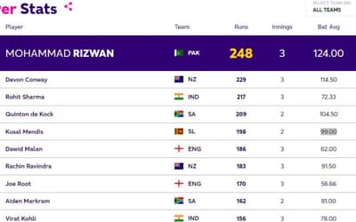 ICC ODI World Cup 2023: Top 5 Batsman Run Scorers Ranking: Most Runs so far!