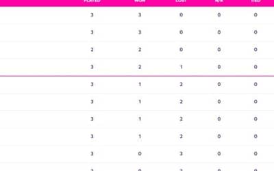 ODI World Cup 2023 Points Table Latest after Australia vs Sri Lanka, Upcoming World Cup 2023 Matches, Highest Run Getter, Most Wickets All Stats