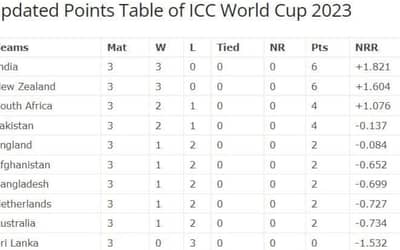 South Africa vs Netherlands Match Highlights, Check the Updated Points Table of ICC World Cup 2023