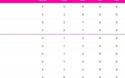 ICC World Cup 2023 Points Table Updated (October 17) after South Africa vs Netherlands, Ranking, Netherland SHOCK South Africa, Highest Run Getter, Most Wickets