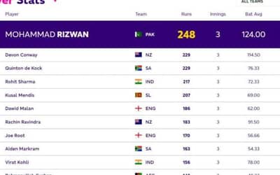 ICC ODI World Cup 2023: Top 5 Batsman Run Scorers Ranking: Most Runs so far!