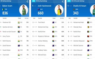 ICC ODI Player Rankings (Rank 1 to 10) Updated After NZ vs AFG ICC ODI World Cup 2023 (18 October) | Full ICC Men?s ODI Player Standings