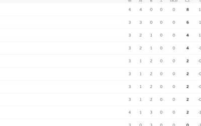 World Cup 2023 Points Table Updated (October 19) after New Zealand vs Afghanistan, New Zealand on TOP AGAIN, Highest Run Getter, Most Wickets