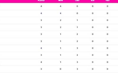 Cricket World Cup 2023 Points Table Update (19th Oct): India's Dominating Victory Over Bangladesh with Virat Kohli's Century
