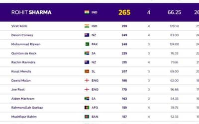 ICC ODI World Cup 2023: Players with Most Runs and Most Wickets So Far in World Cup 2023| Player Ranking 1 - 10