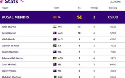 ICC World Cup 2023 Most Sixes Ranking [Top 5 Players]: Rohit Sharma Joins the List with 13 Sixes