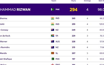 ICC ODI World Cup 2023: Players with Most Runs and Most Wickets So Far in World Cup 2023| Player Ranking 1 ? 10