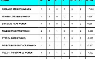 WBBL 2023 Points Table Latest Updated After AS-W vs MS-W Match | Women's Big Bash League 2023