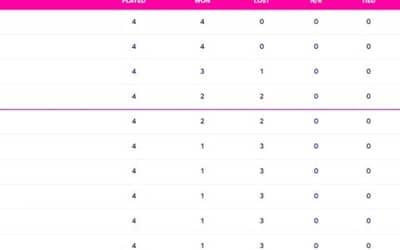 ICC World Cup 2023 Points Table Updated (October 21) after South Africa vs England, Ranking, South Africa Enter TOP 3, Most Runs, Most Wickets