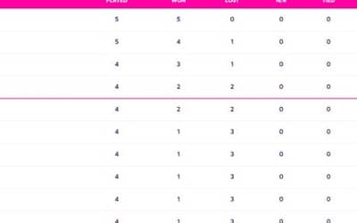 IND vs NZ: ICC World Cup 2023 Points Table Updated (October 22), India become No 1 in Ranking, Highest Run Getter, Most Wickets
