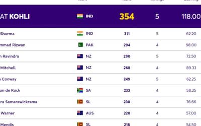 ICC ODI World Cup 2023: Players with Most Runs and Most Wickets (23 Oct) So Far in World Cup 2023| Player Ranking 1 ? 10