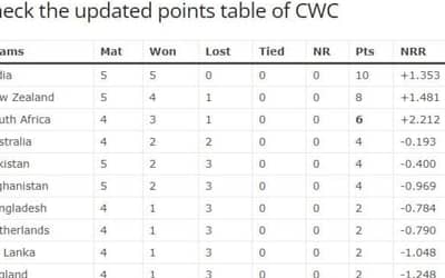 ICC World Cup 2023: Pakistan vs Afghanistan Match Highlights, Check the updated points table of CWC