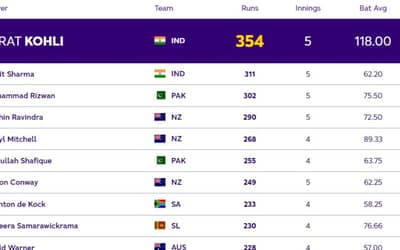 ICC ODI World Cup 2023: Players with Most Runs and Most Wickets (24 Oct) So Far in World Cup 2023| Player Ranking 1 ? 10