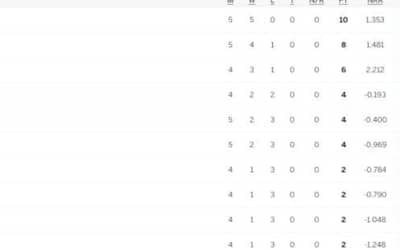 ICC World Cup 2023 Points Table Updated (October 24) after Afghanistan defeated Pakistan