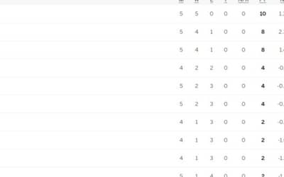 SA vs BAN: ICC ODI World Cup 2023 Points Table Updated (Oct 25), Highest Run Getter, Most Wickets Player Ranking 1-10