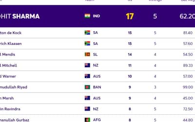 ICC World Cup 2023 Most Sixes Ranking [Top 5 Players]: Rohit Sharma Tops the List with 17 Sixes