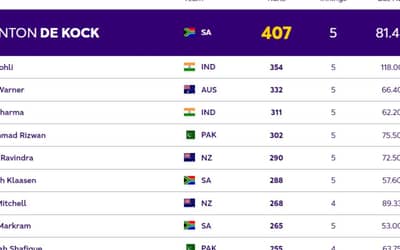 ICC ODI World Cup 2023: Players with Most Runs and Most Wickets (26 Oct) So Far in World Cup 2023| Player Ranking 1 ? 10