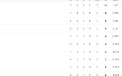 Latest ICC World Cup 2023 Points Table: India at NO 1, Australia at 4 | ICC World Cup 2023 Standing