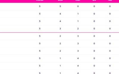 World Cup 2023 Points Table (OCT 26) after England vs Sri Lanka, England nearly ELIMINATED from ODI World Cup 2023