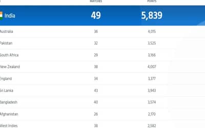 ICC Men?s ODI Ranking Updated After Pakistan vs South Africa ICC World Cup 2023 | Pakistan Slip To Third Position | Full Men?s ODI Standing