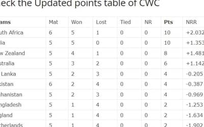 ICC World Cup 2023: Pakistan vs South Africa Match Highlights, Check the Updated points table of CWC