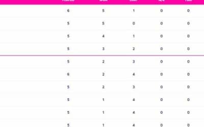 PAK vs SA: Updated World Cup 2023 Points Table, Pakistan almost ELIMINATED, South Africa on TOP of the Points Table