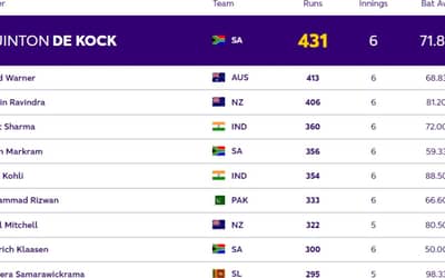 ICC ODI World Cup 2023: Players with Most Runs and Most Wickets (28 Oct) So Far in World Cup 2023| Player Ranking 1 ? 10
