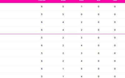AUS vs NZ: Updated World Cup 2023 Points Table, Australia, New Zealand to Enter Semi-Finals ICC World Cup 2023