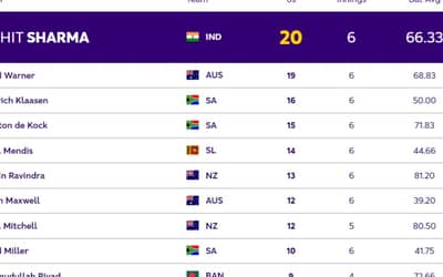 ICC World Cup 2023 Most Sixes Ranking [Top 5 Players]: Rohit Leads The Tally With 20 Sixes