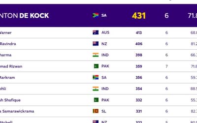 ICC ODI World Cup 2023: Players with Most Runs and Most Wickets (1 Nov) So Far in World Cup 2023| Player Rankings 1 ? 10
