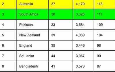 ICC Team Rankings: India at TOP, Pakistan at 4th, Check The LATEST ICC Men?s ODI Team Rankings