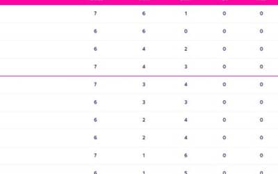 NZ vs SA: Updated World Cup 2023 Points Table, South Africa moves to TOP of ODI World Cup Points Table