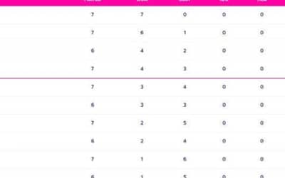 World Cup 2023 Points Table Updated (November 3) after IND vs SL, India QUALIFY for Semi-Finals, World Cup 2023 Most Hundreds