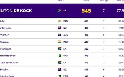 ICC ODI World Cup 2023: Players with Most Runs and Most Wickets (3 Nov) So Far in World Cup 2023| Player Rankings 1 ? 10