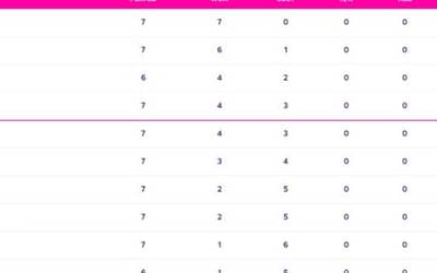 World Cup 2023 Points Table Updated (November 4) after AFG vs NED, Afghanistan QUALIFICATION Scenarios for Semi-Finals, World Cup 2023 Most Sixes