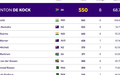 ICC ODI World Cup 2023: Players with Most Runs and Most Wickets (6 Nov) So Far in World Cup 2023| Player Rankings 1 ? 10