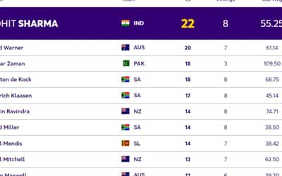 ICC World Cup 2023 Most Sixes Rankings [Top 5 Players]: Rohit Tops The List With 22 Sixes