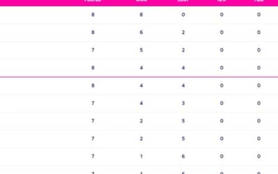 World Cup 2023 Points Table Updated (November 6) after IND vs SA, India confirms TOP Spot in Points Table, World Cup 2023 Most Hundreds