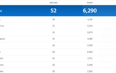 ICC Men?s ODI Team Rankings Updated After Sri Lanka vs Bangladesh ICC World Cup 2023 | Pakistan Slip To Third Position | Full Men?s ODI Standing