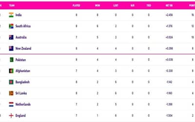 World Cup 2023 Points Table Updated (November 7) After SL vs BAN; Bangladesh, Sri Lanka Now Officially Eliminated