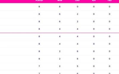 World Cup 2023 Points Table Updated (November 8) after AUS vs AFG, Afghanistan QUALIFICATION scenarios for Semi-Finals, World Cup 2023 Most Sixes