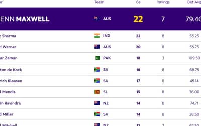 ICC World Cup 2023 Most Sixes Rankings: Glenn Maxwell overtakes Rohit Sharma to take first place (Top 5 Rankings)