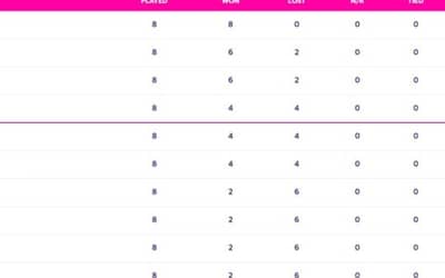World Cup 2023 Points Table Updated (November 9) after ENG vs NED, World Cup 2023 Most Sixes