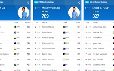 ICC ODI Player Rankings (Rank 1 to 10) After ENG vs NED (9 November); Gill and Siraj on the top | Full ICC Men?s ODI Player Standings